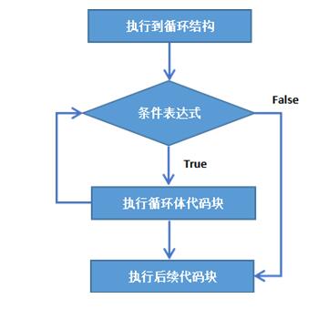 python-while循环结构_编程入门_it教学网